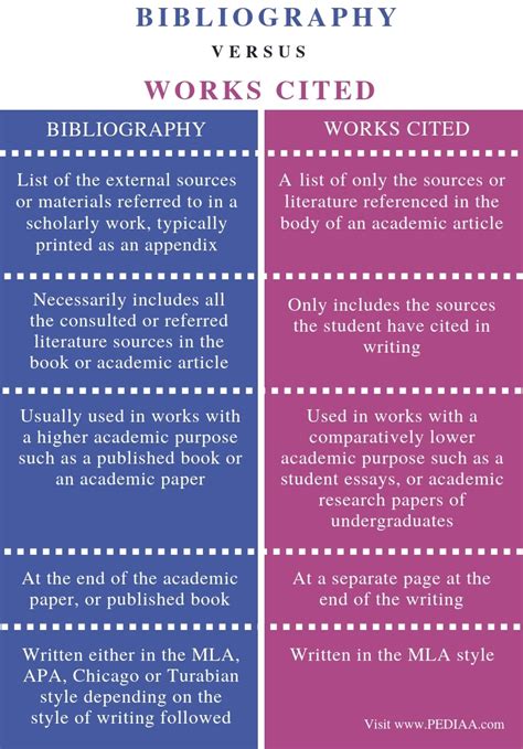 what is the difference between appendix and bibliography