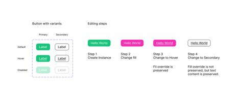 what is the difference between components and variants in figma
