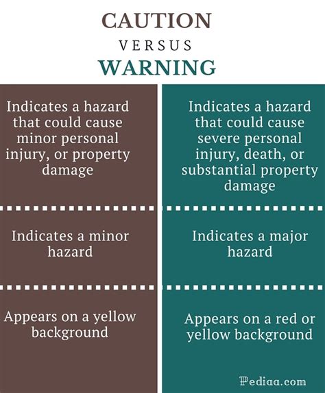 what is the difference between danger warning and caution