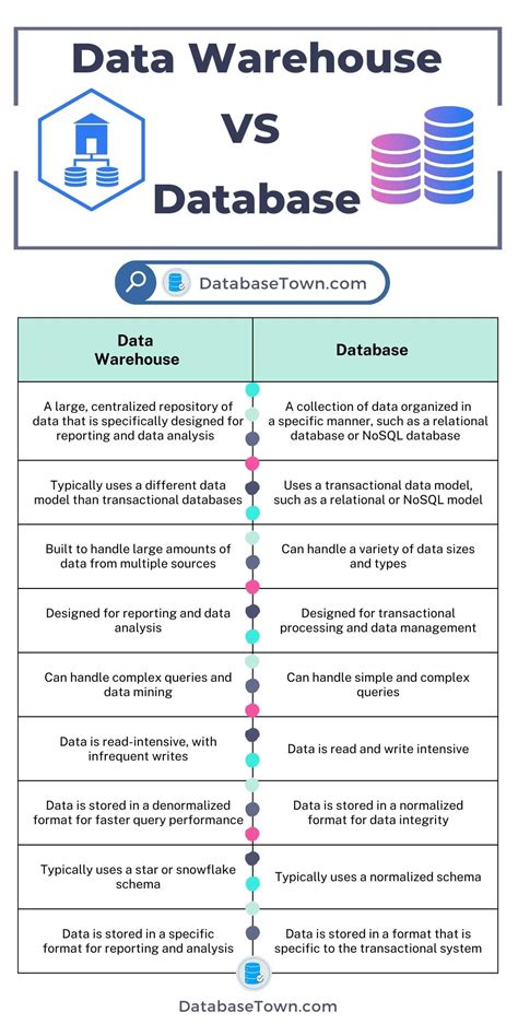 what is the difference between data warehouse and operational database