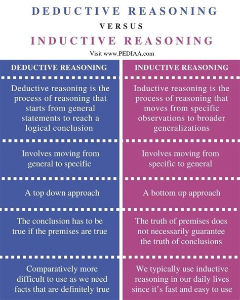what is the difference between deductive and inductive reasoning in research scholarly article