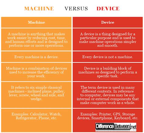 what is the difference between devise and device