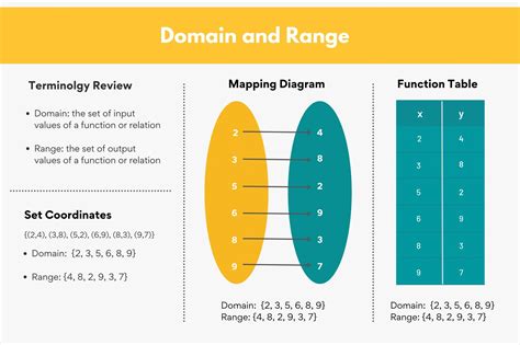 what is the difference between domain and range with example