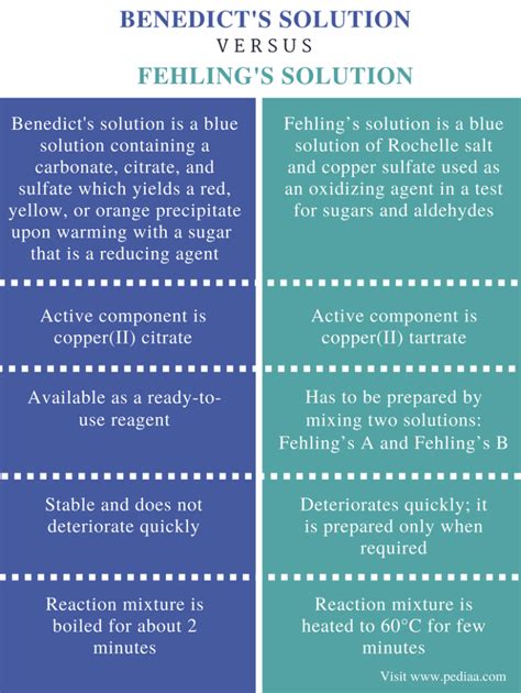 what is the difference between fehling solution and benedict solution