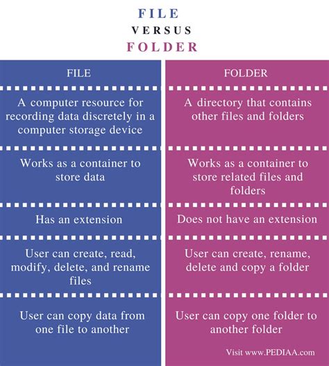 what is the difference between file folder and shortcut