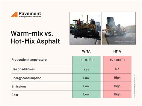 what is the difference between hot mix asphalt and warm mix asphalt
