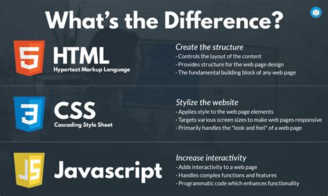 what is the difference between html and css and javascript