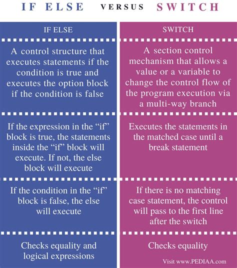 what is the difference between if else and if elif else statement