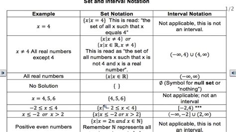 what is the difference between interval and set notation for domain
