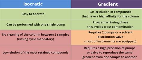 what is the difference between isocratic and gradient elution in hplc