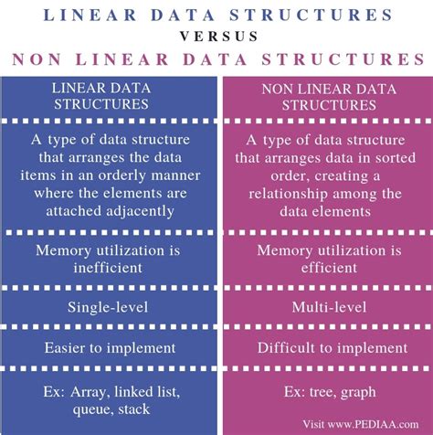 what is the difference between linear and non-linear data structures