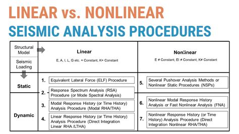 what is the difference between linear and nonlinear structural analysis