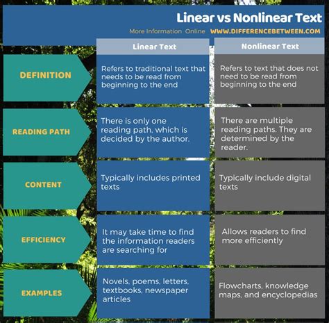 what is the difference between linear text and non linear text