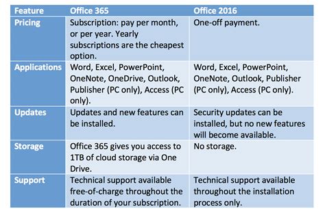 what is the difference between microsoft 365 and excel