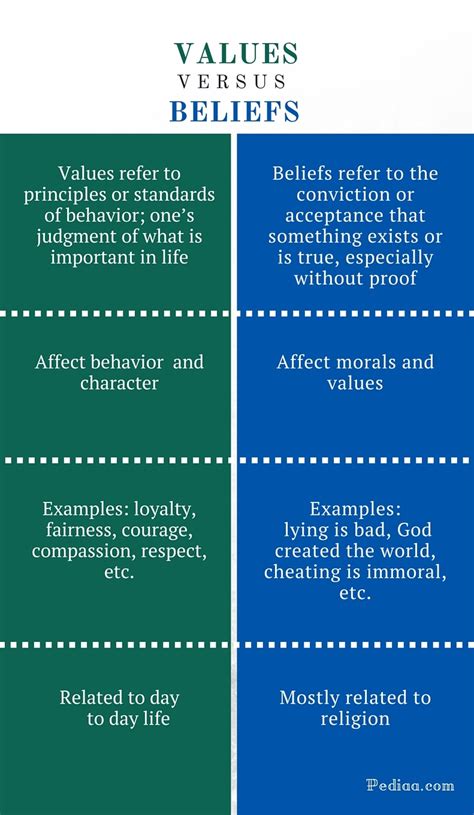 what is the difference between morals values and beliefs