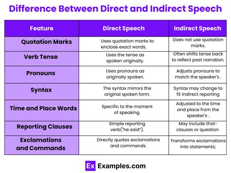 what is the difference between narration and direct and indirect speech