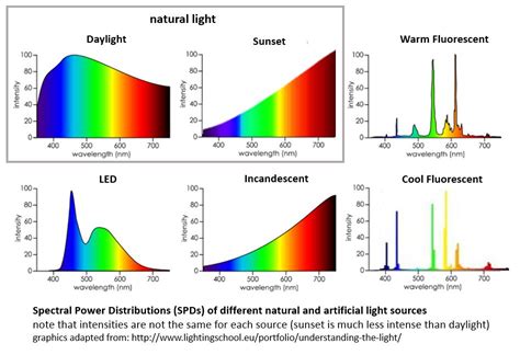 what is the difference between natural and artificial light sources