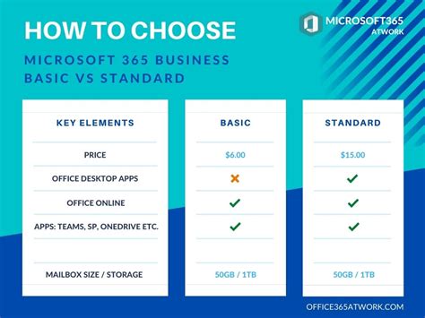 what is the difference between office 365 basic and standard