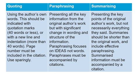 what is the difference between paraphrasing summarizing and direct quoting