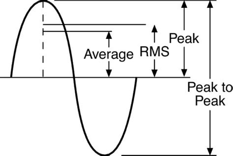 what is the difference between peak to peak and rms