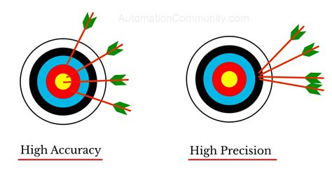 what is the difference between precise and accurate in physics