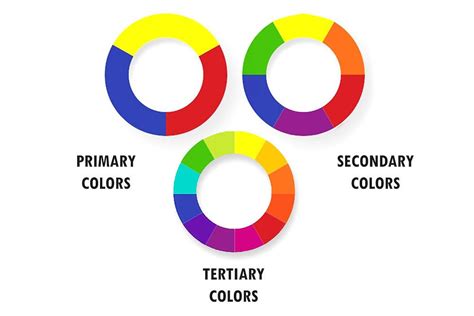 what is the difference between primary secondary and tertiary colors