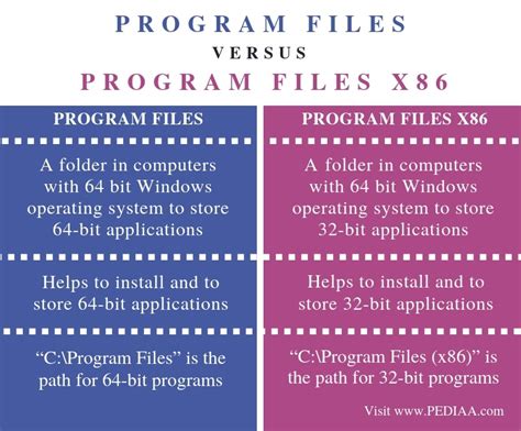 what is the difference between program files folder and program files x86