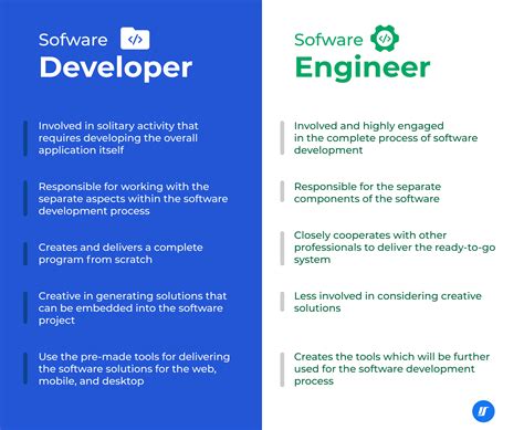 what is the difference between software development and programming