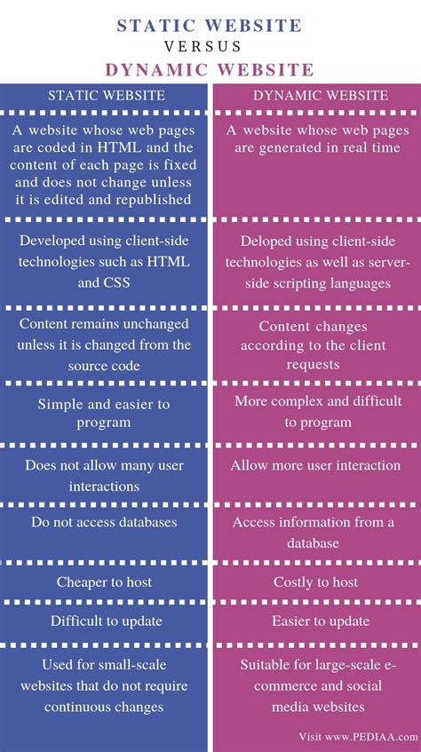 what is the difference between static and dynamic website