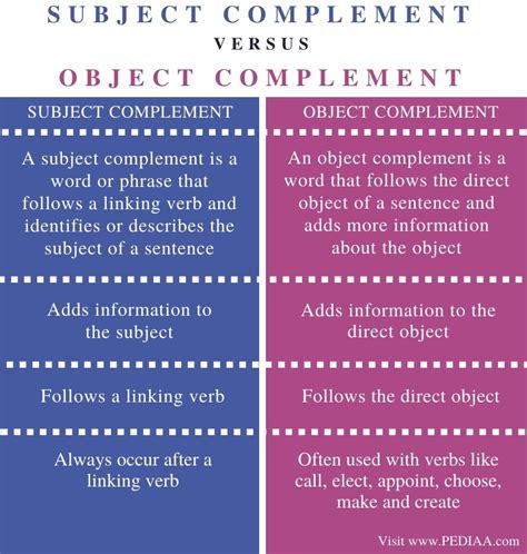 what is the difference between subject and object complement