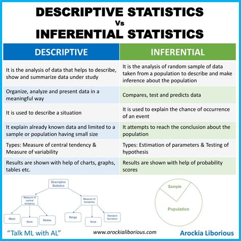 what is the difference between the descriptive and inferential statistics