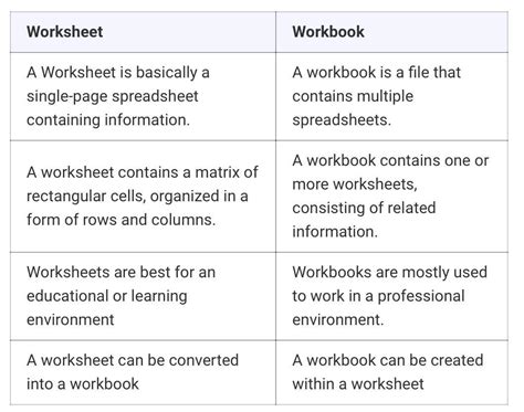 what is the difference between the workbook and worksheet