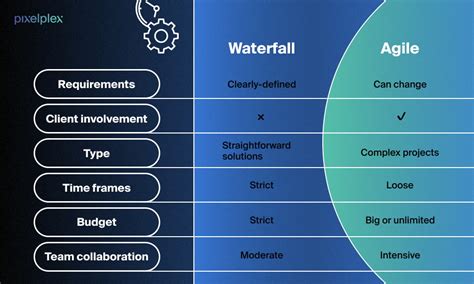 what is the difference between waterfall agile and hybrid