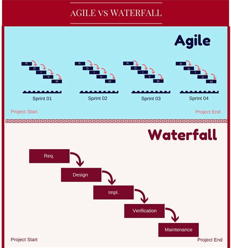 what is the difference between waterfall and agile