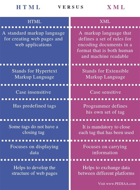 what is the difference between xml and html data formats