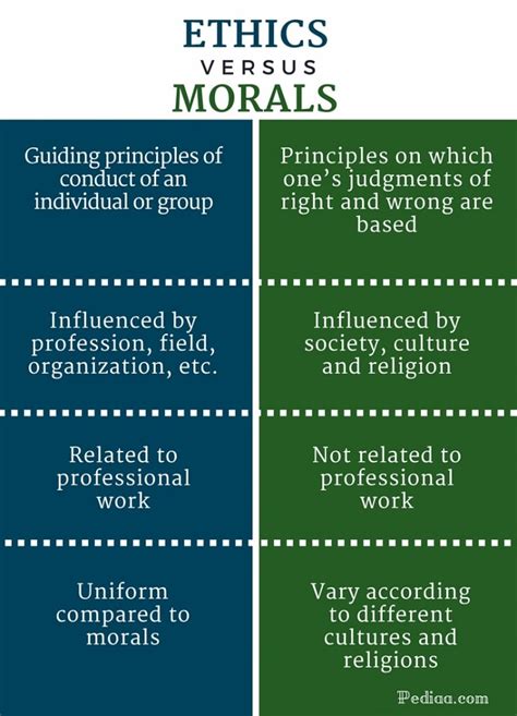 what is the difference in ethics and morals
