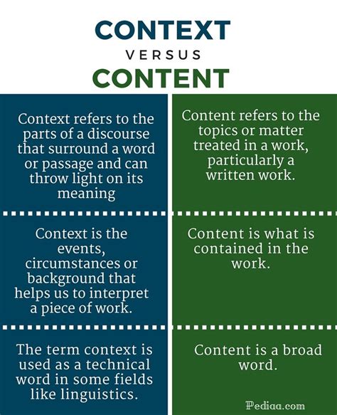what is the difference of content and contextual analysis