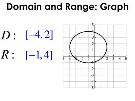 what is the domain and range of a circle