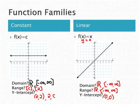 what is the domain and range of a linear parent function
