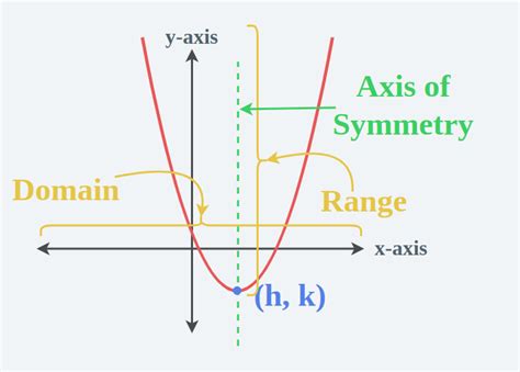 what is the domain and range of a quadratic equation