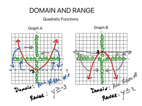 what is the domain and range of a quadratic parent function