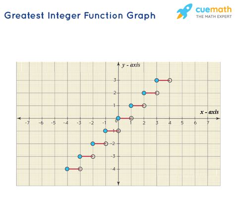 what is the domain and range of greatest integer function graph