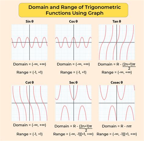 what is the domain and range of inverse trig functions