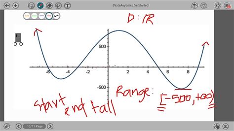 what is the domain and range of polynomial function class 11