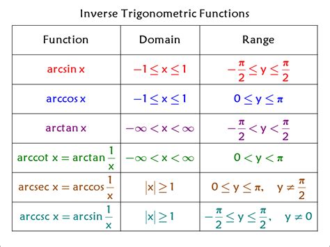 what is the domain and range of sine and cosine functions