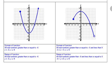 what is the domain and range of the following quadratic function