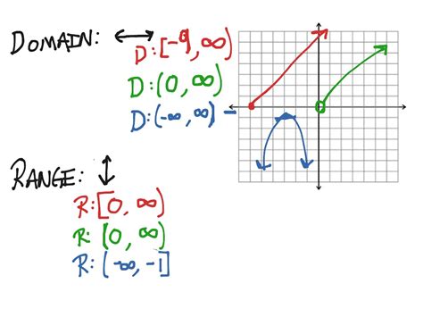 what is the domain and range of the function in interval notation