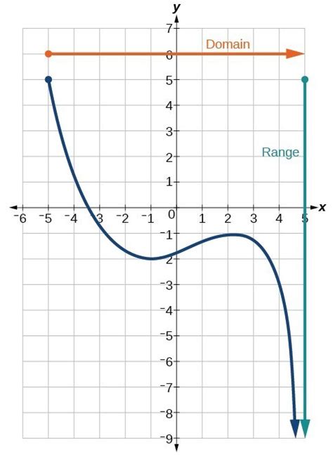 what is the domain and range of the function shown in the graph