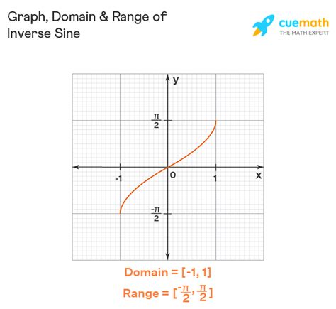what is the domain and range of the inverse sine function