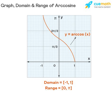 what is the domain of function cos inverse 2x 3